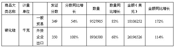 南京特办2010年1-9月发放许可证情况