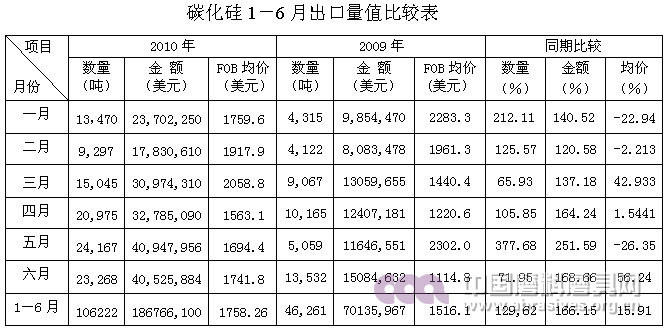 2010年上半年行业形势分析及下半年走势