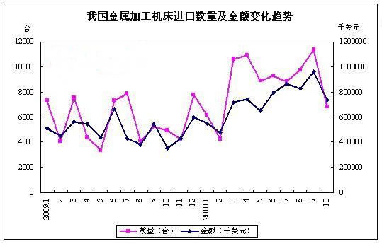 2010年10月我国金属加工机床进口量缩价升