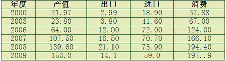 我国机械制造业和工具工业的发展形势