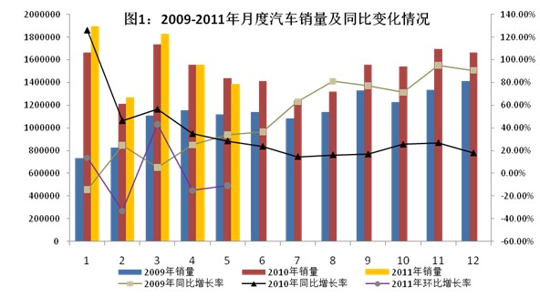 2011年1-5月汽车工业经济运行情况 