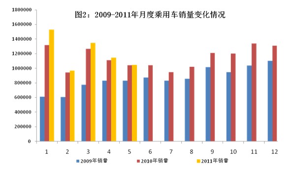 2011年1-5月汽车工业经济运行情况 