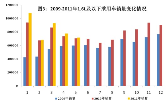 2011年1-5月汽车工业经济运行情况 