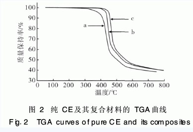 纳米碳化硅改性氰酸酯树脂研究