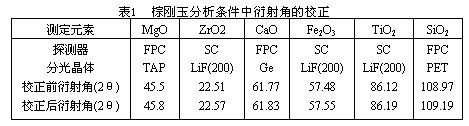 X—射线荧光光谱分析棕刚玉标准曲线的校正