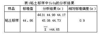 重量法测定磨料原材料中的二氧化硅