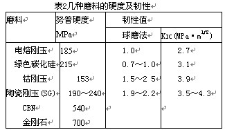 陶瓷刚玉磨料制造及应用进展