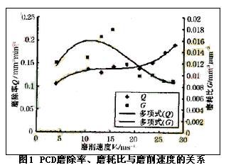 聚晶金刚石最佳磨削速度的试验研究