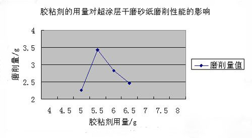 超涂层干磨砂纸的磨削性能研究