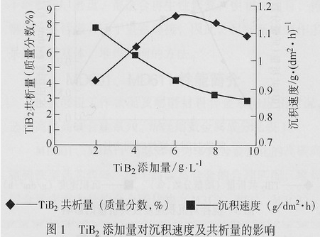 Ni-P-TiB2陶瓷复合镀层的研究