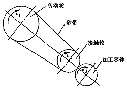 砂带磨削及其机床设计