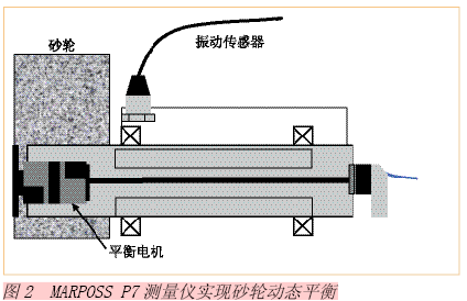 实时测量和控制磨削过程