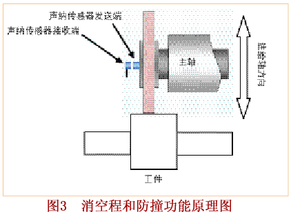 实时测量和控制磨削过程