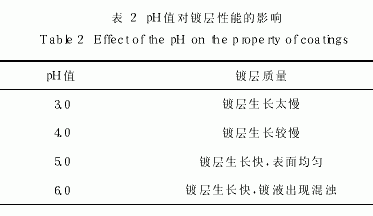 金属镍－碳化硅纳米复合电镀工艺研究