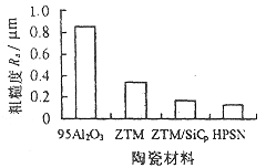 工程陶瓷珩磨加工表面质量