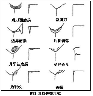 切削刀具失效分析