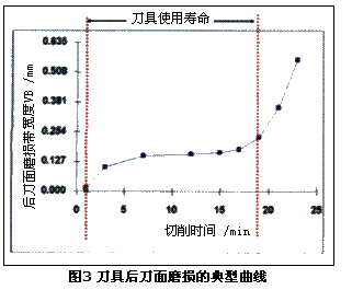 切削刀具失效分析