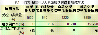 整体硬质合金刀具磨削裂纹的原因分析及其工艺改进