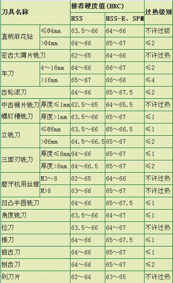 高速钢刀具硬度与热处理