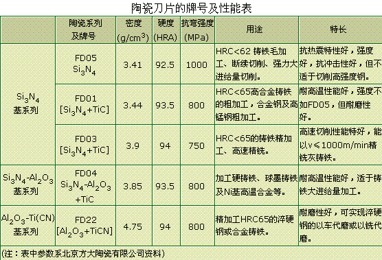 新型陶瓷刀具的应用分析及其研究