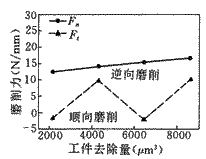 免修整型柔性砂轮对硬脆材料的磨削特性