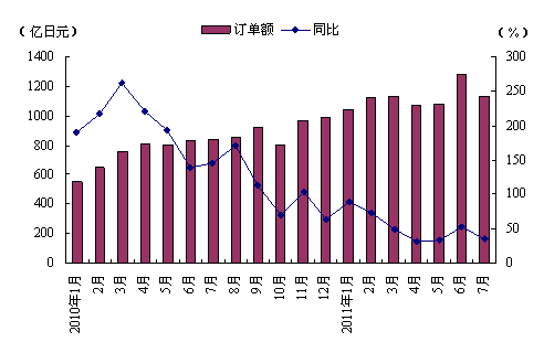 7月日本机床订单额环比下降11.9%