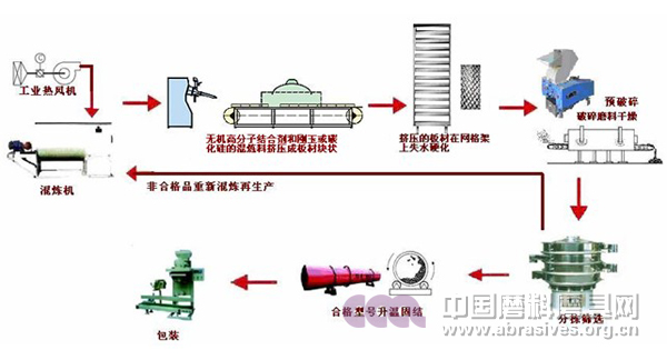 高密实度、高把持力的无机高分子堆积、陶瓷组合磨料的磨削元的生产设备工艺示意图1