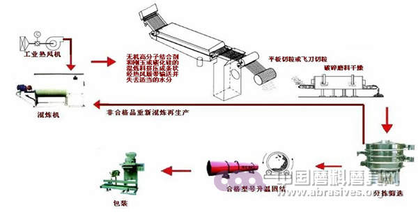 高密实度、高把持力的无机高分子堆积、陶瓷组合磨料的磨削元的生产设备工艺示意图2