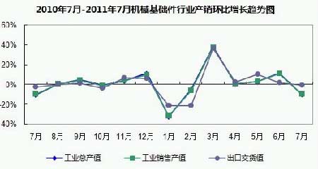 2011年7月机械基础件行业生产概况分析