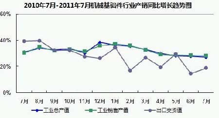 2011年7月机械基础件行业生产概况分析