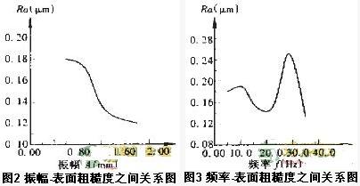 微小铁氧体零件振动磨削实验研究与分析