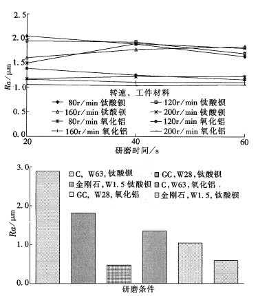 工程陶瓷的游离磨料研磨加工工艺