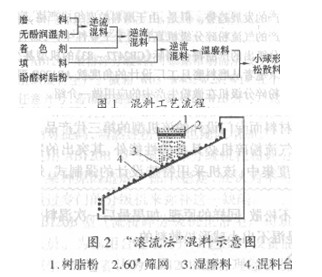 树脂磨具的松散性成型料研究