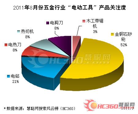 2011年8月电动工具关注度出炉　金刚石砂轮占据半壁江山 