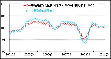 三季度中经钢铁产业景气指数为100.3点