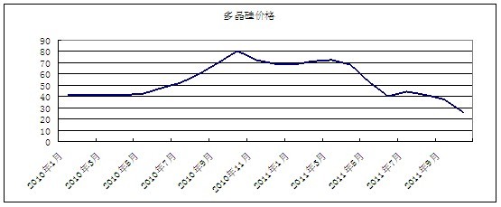 10月份太阳能极多晶硅市场分析及后市预测