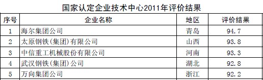 圣泉技术中心跻身国家认定企业技术中心评价60强