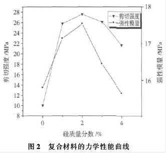 二氧化硅改性环氧树脂胶黏剂性能研究