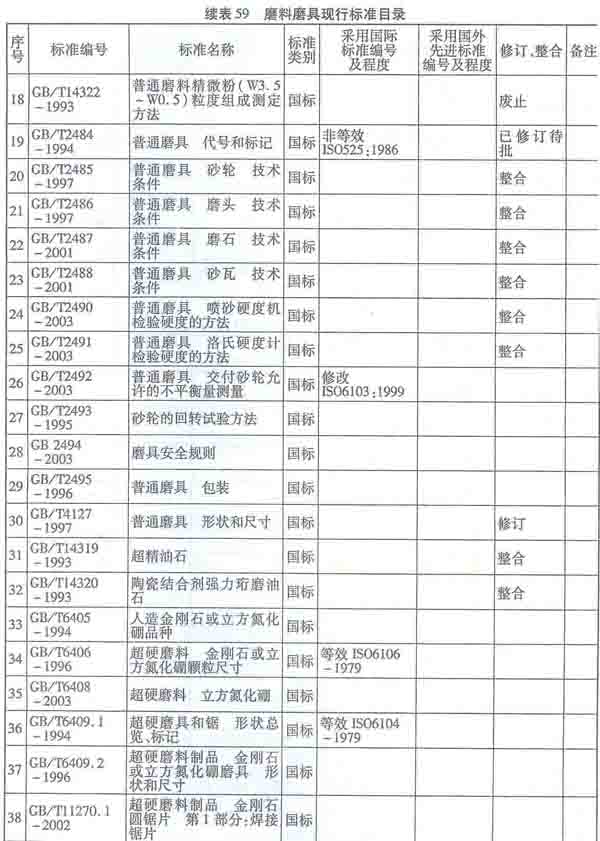 磨料磨具现行标准目录(一)