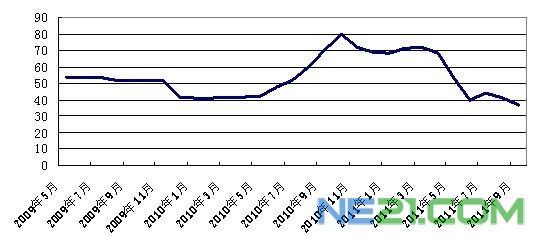 2009-2011年多晶硅价格走势图单位:万元/吨 2009-2011年多晶硅价格走势图单位:万元/吨