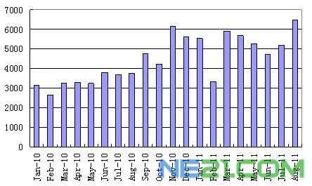 2010-2011年多晶硅进口量走势图单位:吨 2010-2011年多晶硅进口量走势图单位:吨