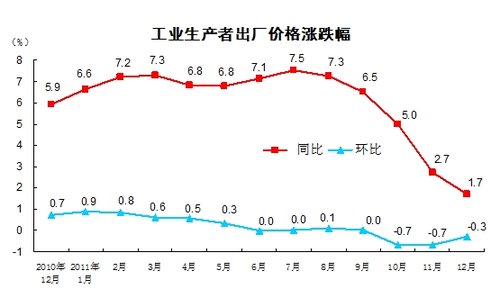 12月份PPI同比上涨1.7% 环比下降0.3%