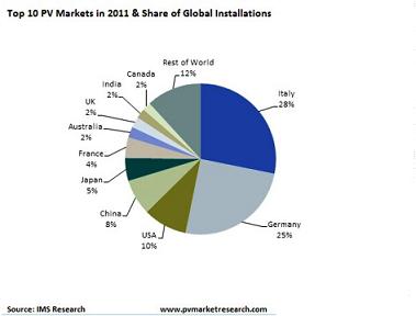 盘点2011年全球十大太阳能光伏市场