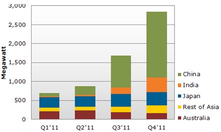 2011年亚太光伏市场大涨165%　中国装机2.9GW居首