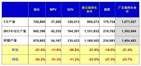 1月汽车销量138.98万辆 同比跌26.39%