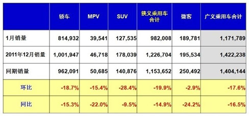 1月汽车销量138.98万辆 同比跌26.39%