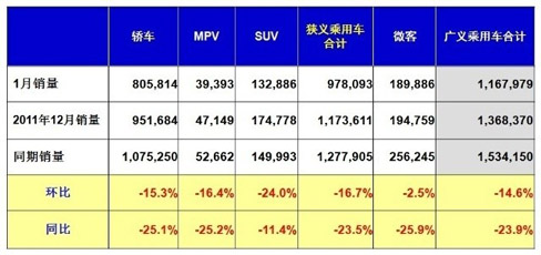 1月汽车销量138.98万辆 同比跌26.39%