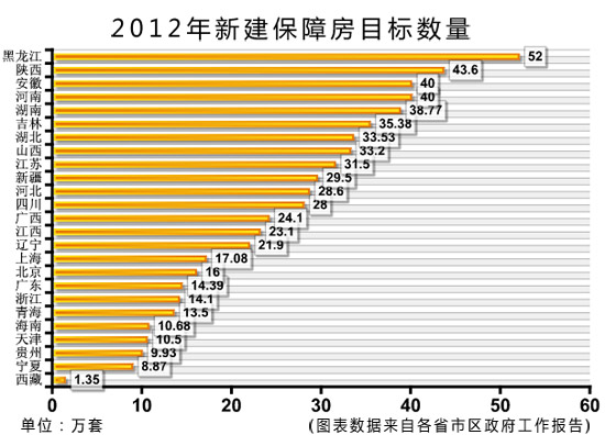 26省份将保障房建设目标写入政府工作报告