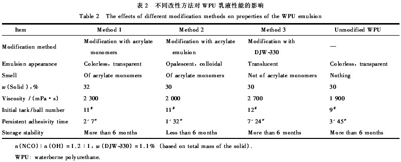 丙烯酸酯类低聚物的制备及其在水性聚氨酯改性中的应用