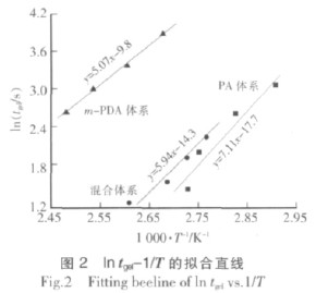 间苯二胺/低分子聚酰胺协同固化EP胶粘剂的研究 